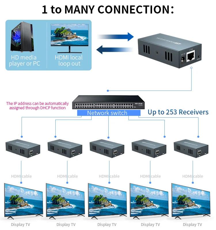 HDMI IP Ȯ RJ45 ̴ Ʈũ, Cat5e Cat 6 7 ̺, ġ 1 ۽ű⸦  Ƽ ù, PS4 Ʈ TV, 150M